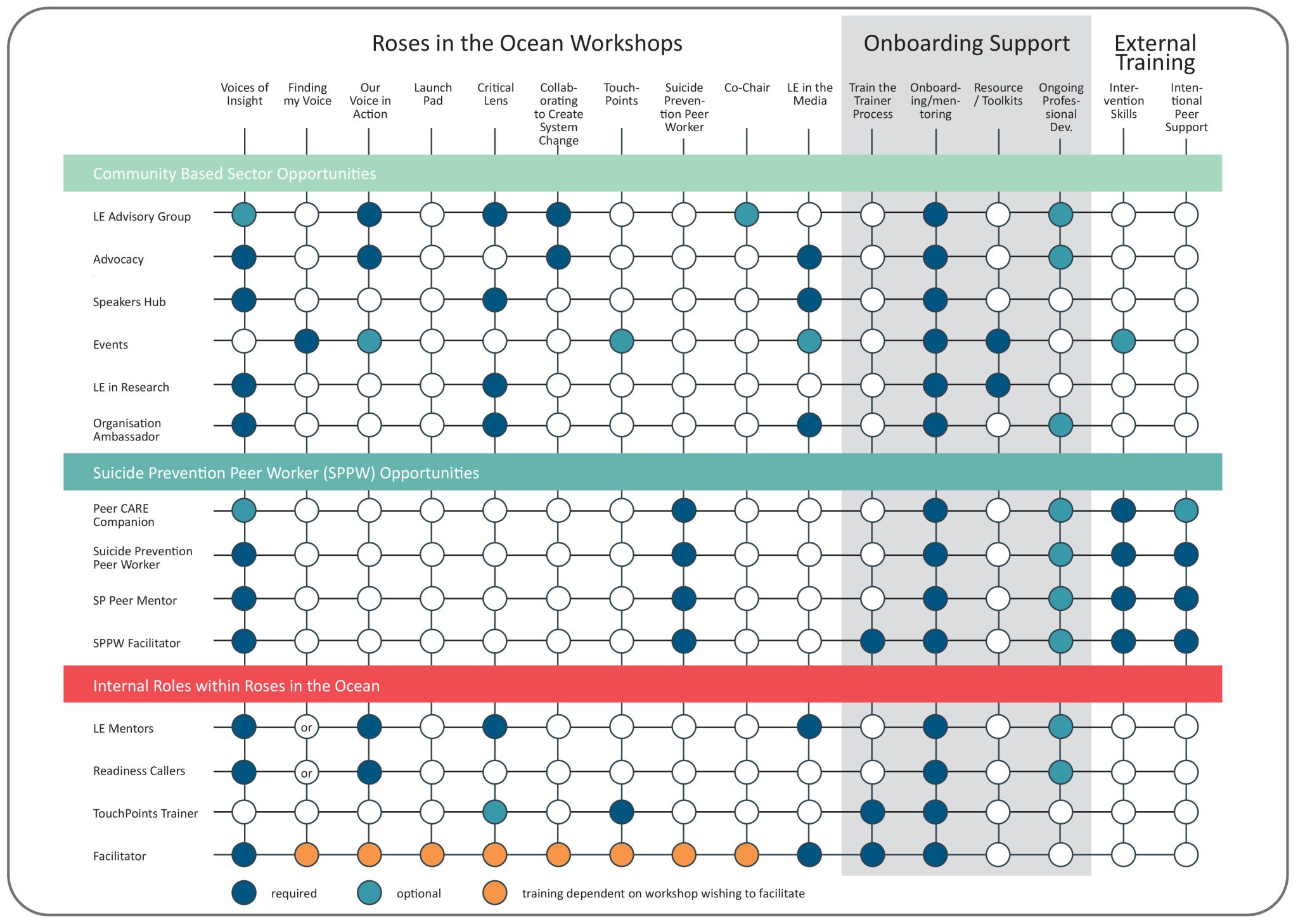 Career Pathways | Roses in the Ocean